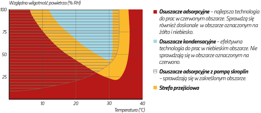 Diagram_valj ratt avfuktare_liggande_PL
